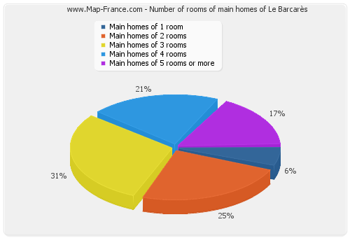 Number of rooms of main homes of Le Barcarès